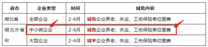 免征湖北境內(nèi)小規(guī)模納稅人增值稅3個(gè)月，其他地區(qū)降至1%