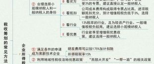 圖說 | 稅收籌劃的7大基本方法！